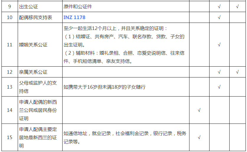 新西兰配偶团聚移民需要怎么办理？