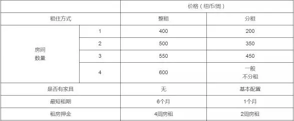 新西兰留学生活成本有哪些？