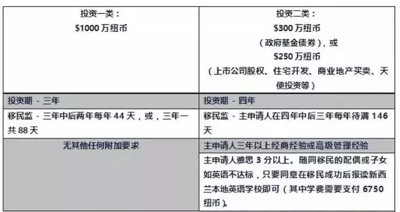 新西兰投资移民政策是怎样的？最全解析！