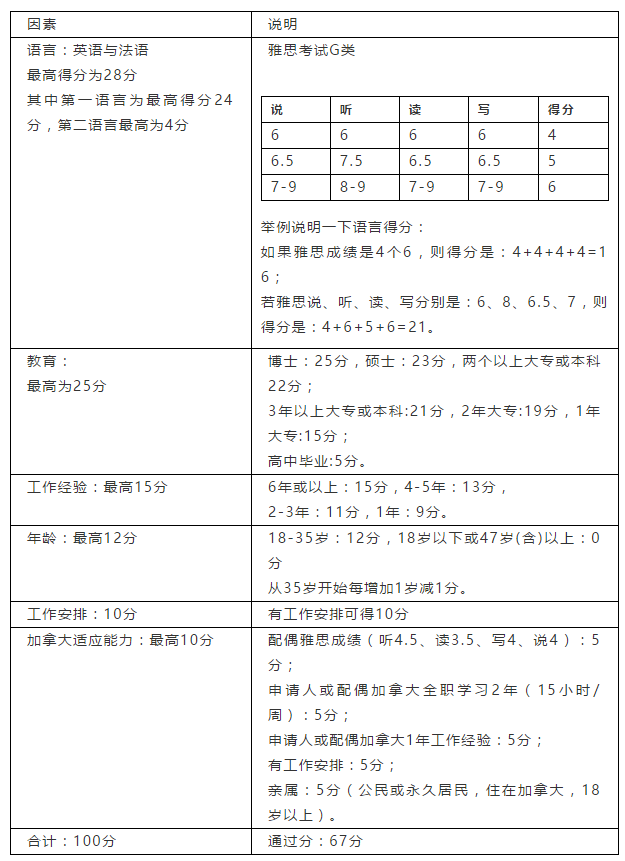  加拿大技术移民容易吗？名额多吗？