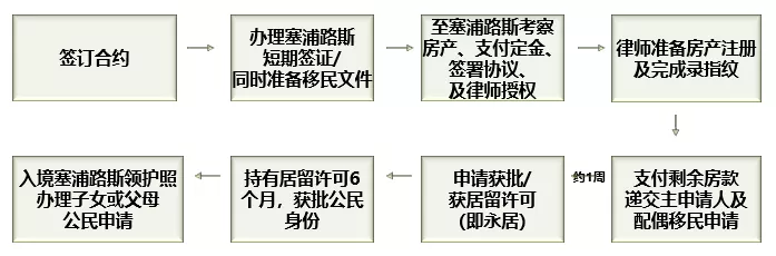 塞浦路斯护照项目全攻略