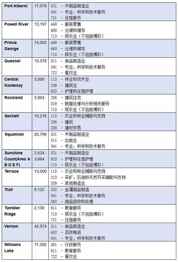 加拿大BC省移民费用？10万元加币移民