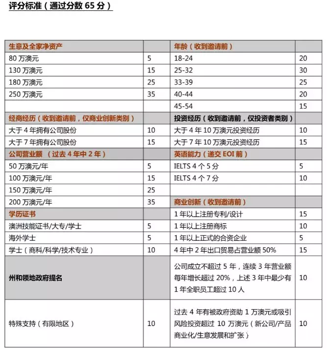 澳洲投资移民188B签证政策解读