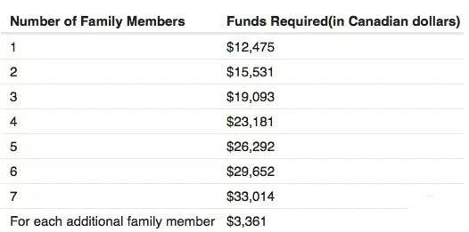 加拿大技术移民担保金要求，费用多少？
