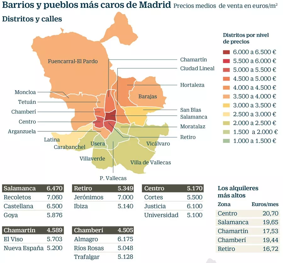 西班牙马德里哪个区的房价最高？购房移民容易吗？