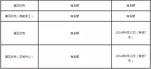 2019年美国亲属移民排期进度如何？