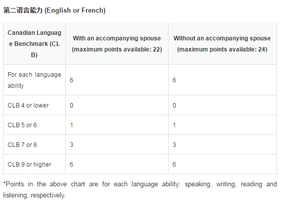  加拿大技术移民打分政策详解