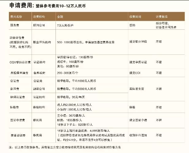 澳洲技术移民需要什么条件？费用多少？