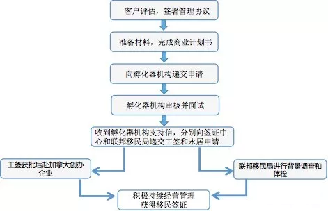 加拿大创业移民：本人创业&本人投资&本人参与