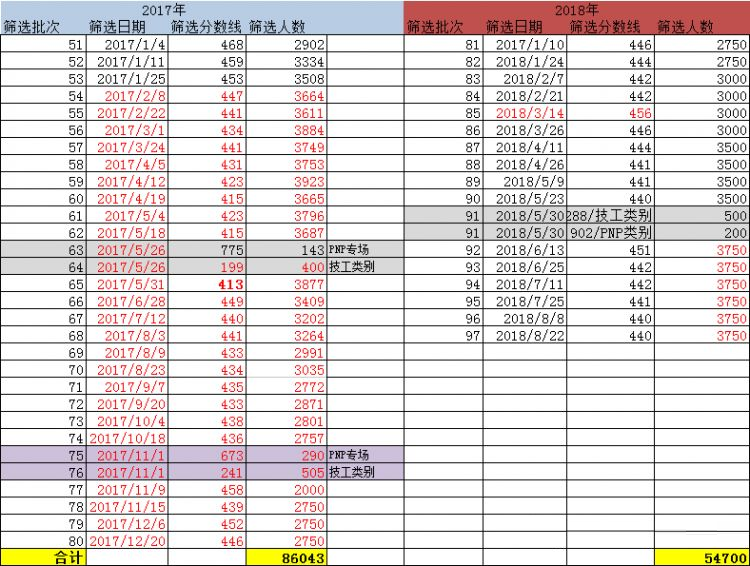 加拿大技术移民申请条件汇总