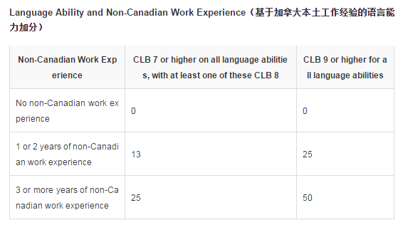  加拿大技术移民打分政策详解
