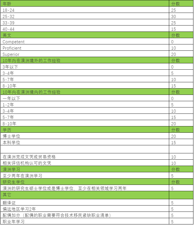 最新189独立技术移民签证详解，澳洲移民需要什么条件？