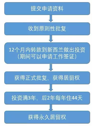 新西兰投资移民申请要求以及流程