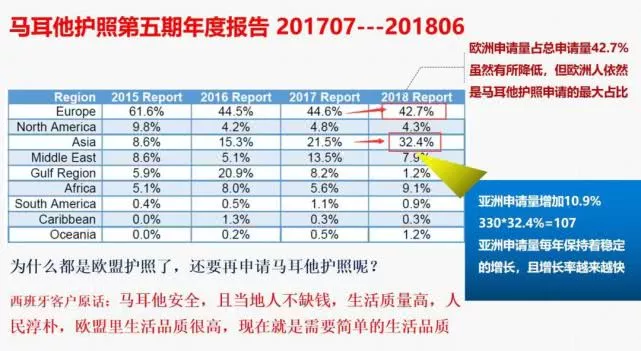 马耳他护照多少人申请？为什么欧洲和亚洲的人适合？