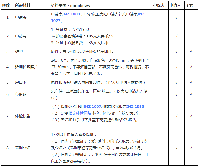 新西兰配偶团聚移民需要怎么办理？