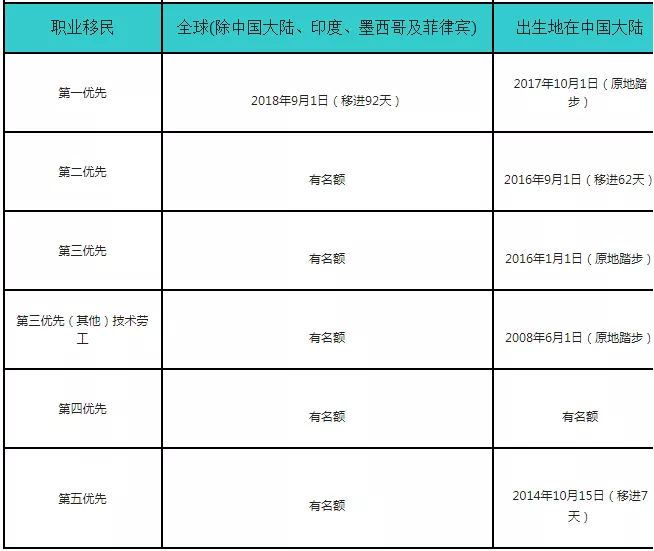 2019年美国亲属移民排期进度如何？