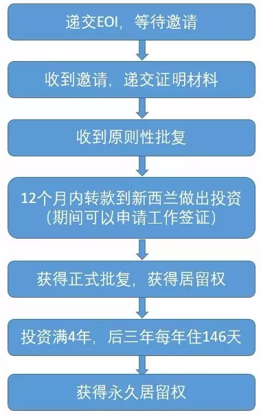 新西兰投资移民申请要求以及流程