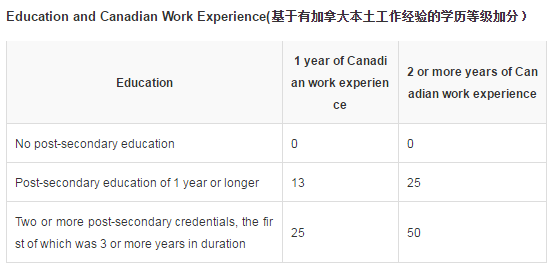  加拿大技术移民打分政策详解